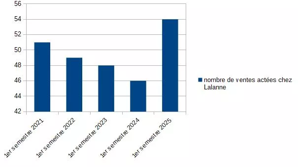 Nombre ventes immobilières bordeaux 1er semestre 2025 
